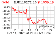 Cena 24 karátového zlata v EUR
