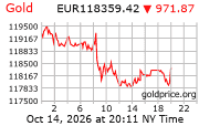 Cena 24 karátového zlata v EUR