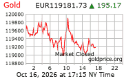 Cena 24 karátového zlata v EUR