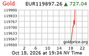 Cena 24 karátového zlata v EUR