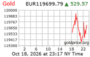 Cena 24 karátového zlata v EUR