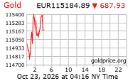 Cena 24 karátového zlata v EUR