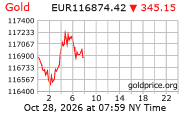Cena 24 karátového zlata v EUR