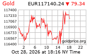 Cena 24 karátového zlata v EUR