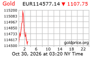 Cena 24 karátového zlata v EUR