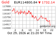 Cena 24 karátového zlata v EUR