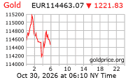 Cena 24 karátového zlata v EUR