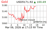 Gold Chart