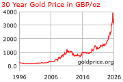 Price of Gold