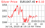 Cena striebra v EUR