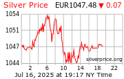 Cena striebra v EUR