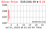 Cena striebra v EUR