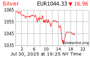 Cena striebra v EUR