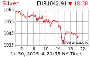 Cena striebra v EUR