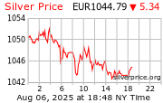Cena striebra v EUR