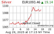 Cena striebra v EUR