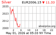Cena striebra v EUR