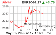 Cena striebra v EUR