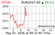 Cena striebra v EUR