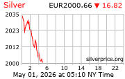 Cena striebra v EUR