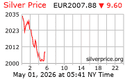 Cena striebra v EUR