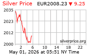 Cena striebra v EUR