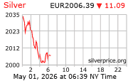 Cena striebra v EUR