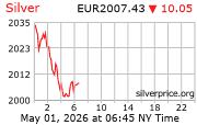 Cena striebra v EUR