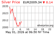 Cena striebra v EUR