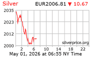 Cena striebra v EUR