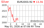 Cena striebra v EUR