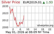 Cena striebra v EUR