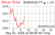 Cena striebra v EUR