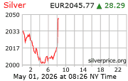 Cena striebra v EUR