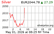 Cena striebra v EUR