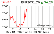 Cena striebra v EUR