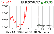 Cena striebra v EUR