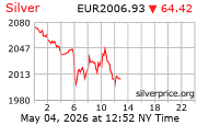 Cena striebra v EUR