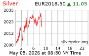 Cena striebra v EUR