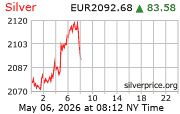 Cena striebra v EUR