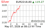 Cena striebra v EUR