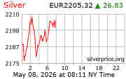 Cena striebra v EUR