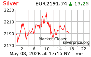 Cena striebra v EUR