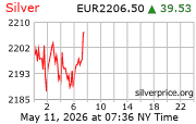 Cena striebra v EUR