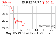 Cena striebra v EUR
