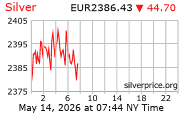 Cena striebra v EUR