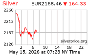 Cena striebra v EUR