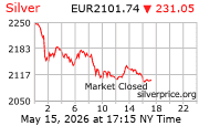 Cena striebra v EUR