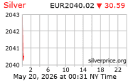 Cena striebra v EUR