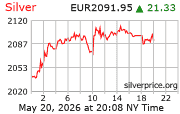 Cena striebra v EUR